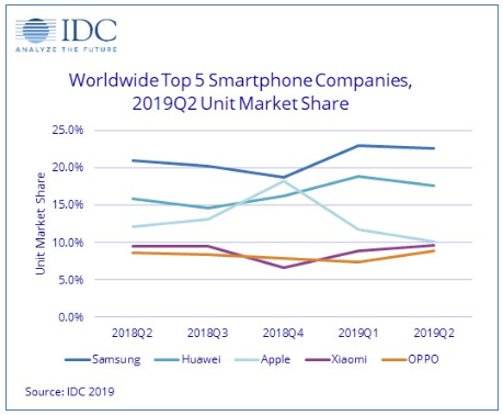 IDC：第二季度全球智能手机出货量同比下降2.3%