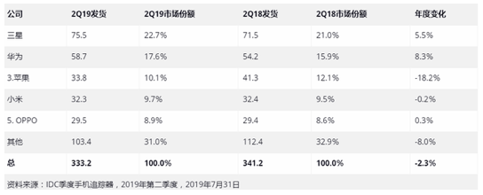 IDC：第二季度全球智能手机出货量同比下降2.3%