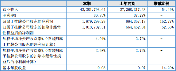 圣石激光营收增长54% 利润增长153%